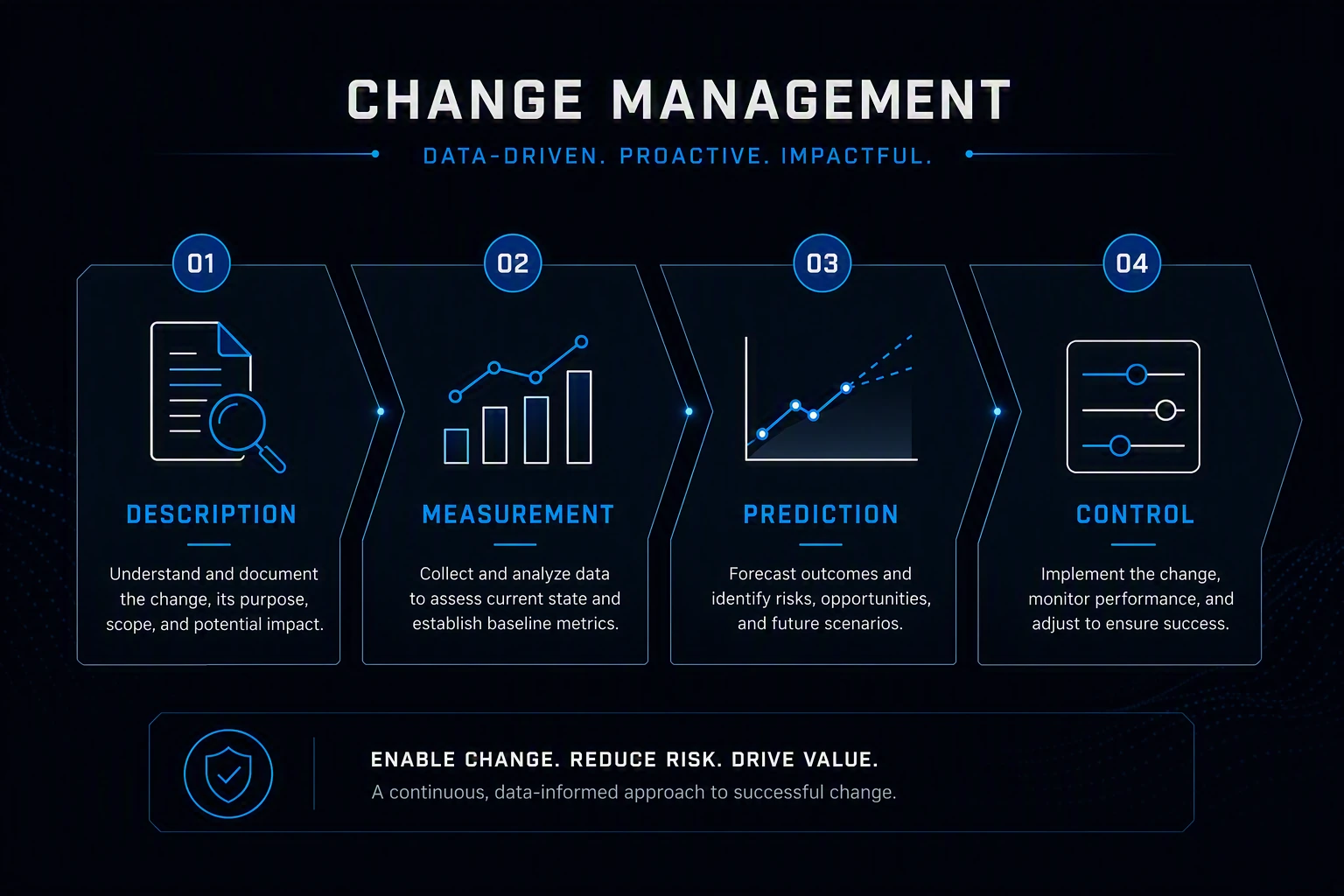 Four-step change management process, each with an icon and change management summary.